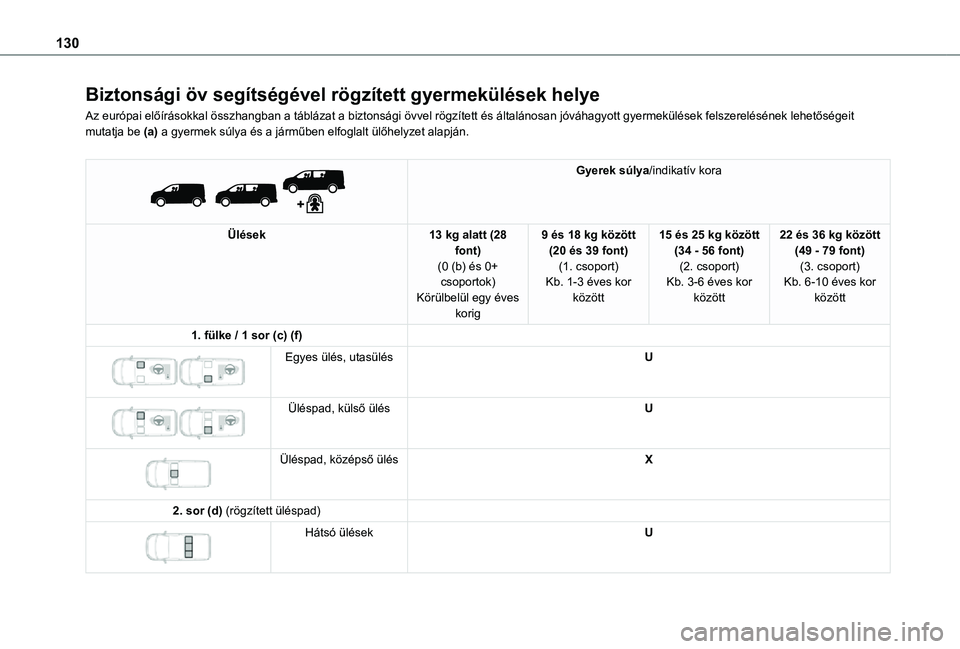 TOYOTA PROACE 2021  Kezelési útmutató (in Hungarian) 130
Biztonsági öv segítségével rögzített gyermekülések helye
Az európai előírásokkal összhangban a táblázat a biztonsági övvel rögzített és általánosan jóváhagyott gyermekül