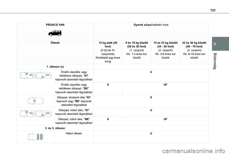 TOYOTA PROACE 2021  Kezelési útmutató (in Hungarian) 131
Biztonság
5
PROACE VAN 
 
Gyerek súlya/indikatív kora
Ülések13 kg alatt (28 font)(0 (b) és 0+ csoportok)Körülbelül egy éves 
korig
9 és 18 kg között (20 és 39 font)(1. csoport)Kb. 1-