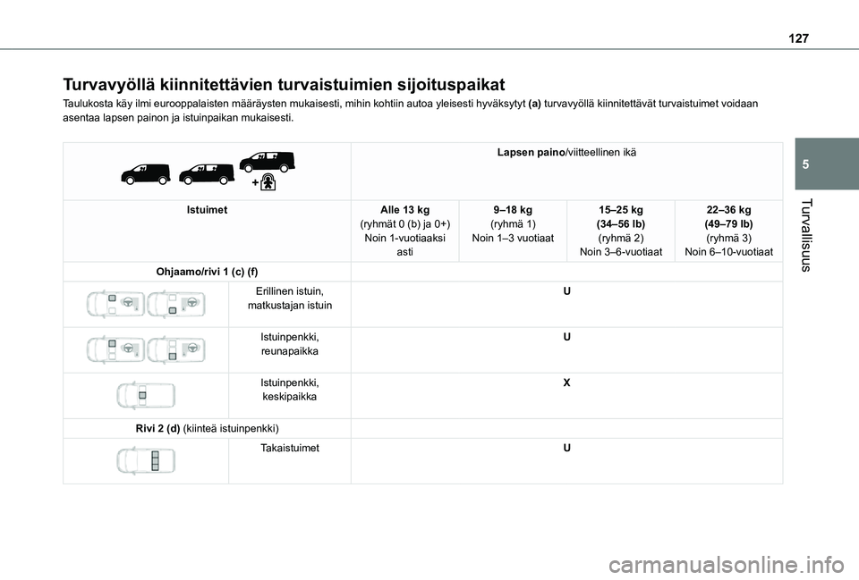 TOYOTA PROACE 2021  Omistajan Käsikirja (in Finnish) 127
Turvallisuus
5
Turvavyöllä kiinnitettävien turvaistuimien sijoituspaikat
Taulukosta käy ilmi eurooppalaisten määräysten mukaisesti, mi\
hin kohtiin autoa yleisesti hyväksytyt (a) turvavyö