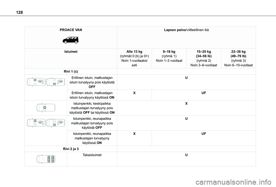 TOYOTA PROACE 2021  Omistajan Käsikirja (in Finnish) 128
PROACE VAN 
 
Lapsen paino/viitteellinen ikä
IstuimetAlle 13 kg(ryhmät 0 (b) ja 0+)Noin 1-vuotiaaksi asti
9–18 kg(ryhmä 1)Noin 1–3 vuotiaat
15–25 kg (34–56 lb)(ryhmä 2)Noin 3–6-vuoti