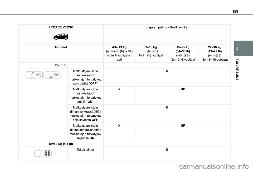 TOYOTA PROACE 2021  Omistajan Käsikirja (in Finnish) 129
Turvallisuus
5
PROACE VERSO 
 
Lapsen paino/viitteellinen ikä
IstuimetAlle 13 kg(ryhmät 0 (b) ja 0+)Noin 1-vuotiaaksi asti
9–18 kg(ryhmä 1)Noin 1–3 vuotiaat
15–25 kg (34–56 lb)(ryhmä 2