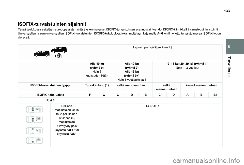 TOYOTA PROACE 2021  Omistajan Käsikirja (in Finnish) 133
Turvallisuus
5
ISOFIX-turvaistuinten sijainnit
Tässä taulukossa esitetään eurooppalaisten määräyst\
en mukaiset ISOFIX-turvaistuinten asennusvaihtoehdot ISOFIX-kiinnikkeill\
ä varustettuih