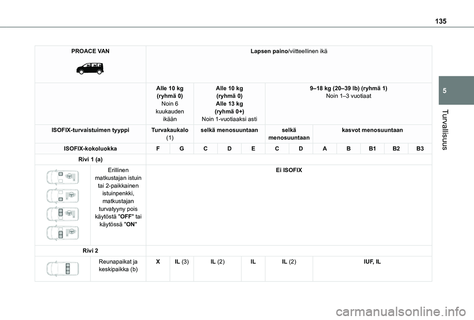 TOYOTA PROACE 2021  Omistajan Käsikirja (in Finnish) 135
Turvallisuus
5
PROACE VAN 
 
Lapsen paino/viitteellinen ikä
Alle 10 kg(ryhmä 0)Noin 6 kuukauden ikään
Alle 10 kg(ryhmä 0)Alle 13 kg(ryhmä 0+)Noin 1-vuotiaaksi asti
9–18 kg (20–39 lb) (ry