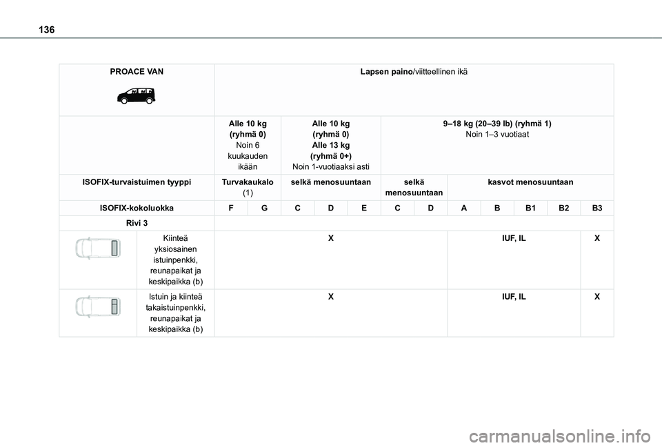 TOYOTA PROACE 2021  Omistajan Käsikirja (in Finnish) 136
PROACE VAN 
 
Lapsen paino/viitteellinen ikä
Alle 10 kg(ryhmä 0)Noin 6 kuukauden ikään
Alle 10 kg(ryhmä 0)Alle 13 kg(ryhmä 0+)Noin 1-vuotiaaksi asti
9–18 kg (20–39 lb) (ryhmä 1)Noin 1