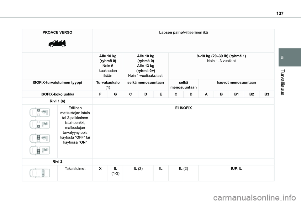 TOYOTA PROACE 2021  Omistajan Käsikirja (in Finnish) 137
Turvallisuus
5
PROACE VERSO 
 
Lapsen paino/viitteellinen ikä
Alle 10 kg(ryhmä 0)Noin 6 kuukauden ikään
Alle 10 kg(ryhmä 0)Alle 13 kg(ryhmä 0+)Noin 1-vuotiaaksi asti
9–18 kg (20–39 lb) (