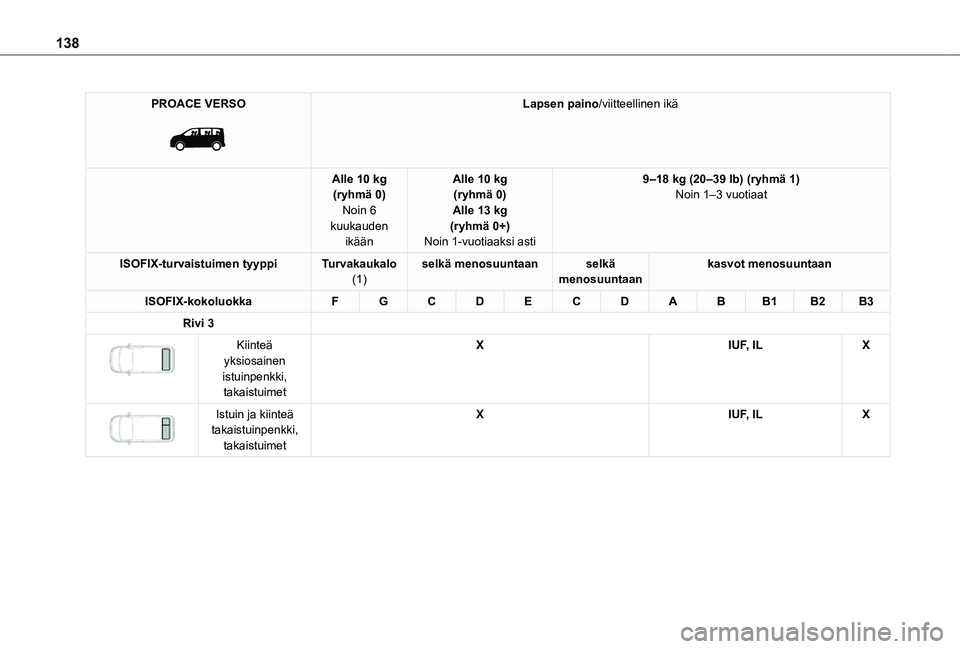 TOYOTA PROACE 2021  Omistajan Käsikirja (in Finnish) 138
PROACE VERSO 
 
Lapsen paino/viitteellinen ikä
Alle 10 kg(ryhmä 0)Noin 6 kuukauden ikään
Alle 10 kg(ryhmä 0)Alle 13 kg(ryhmä 0+)Noin 1-vuotiaaksi asti
9–18 kg (20–39 lb) (ryhmä 1)Noin 1