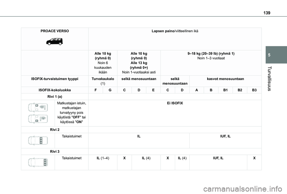 TOYOTA PROACE 2021  Omistajan Käsikirja (in Finnish) 139
Turvallisuus
5
PROACE VERSO 
 
Lapsen paino/viitteellinen ikä
Alle 10 kg(ryhmä 0)Noin 6 kuukauden ikään
Alle 10 kg(ryhmä 0)Alle 13 kg(ryhmä 0+)Noin 1-vuotiaaksi asti
9–18 kg (20–39 lb) (