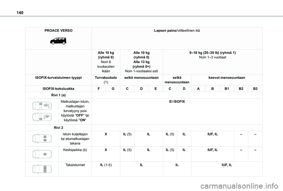 TOYOTA PROACE 2021  Omistajan Käsikirja (in Finnish) 140
PROACE VERSO 
 
Lapsen paino/viitteellinen ikä
Alle 10 kg(ryhmä 0)Noin 6 kuukauden ikään
Alle 10 kg(ryhmä 0)Alle 13 kg(ryhmä 0+)Noin 1-vuotiaaksi asti
9–18 kg (20–39 lb) (ryhmä 1)Noin 1