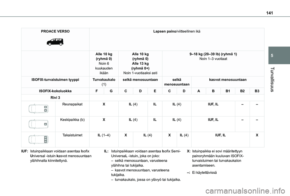 TOYOTA PROACE 2021  Omistajan Käsikirja (in Finnish) 141
Turvallisuus
5
PROACE VERSO 
 
Lapsen paino/viitteellinen ikä
Alle 10 kg(ryhmä 0)Noin 6 kuukauden ikään
Alle 10 kg(ryhmä 0)Alle 13 kg(ryhmä 0+)Noin 1-vuotiaaksi asti
9–18 kg (20–39 lb) (
