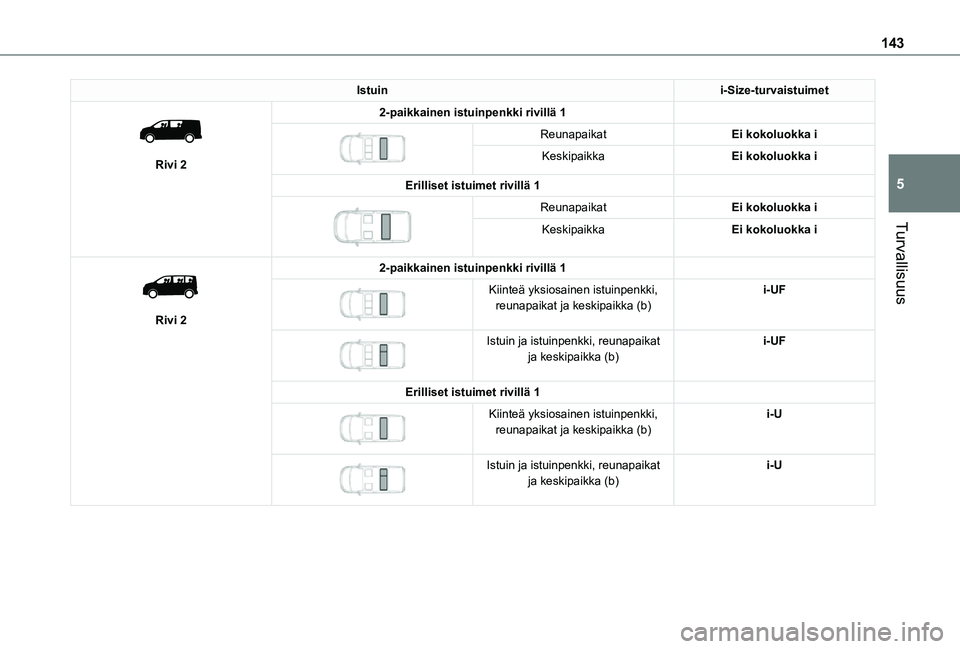 TOYOTA PROACE 2021  Omistajan Käsikirja (in Finnish) 143
Turvallisuus
5
Istuini-Size-turvaistuimet 
 
Rivi 2
2-paikkainen istuinpenkki rivillä 1 
 
ReunapaikatEi kokoluokka i
KeskipaikkaEi kokoluokka i
Erilliset istuimet rivillä 1 
 
ReunapaikatEi kok