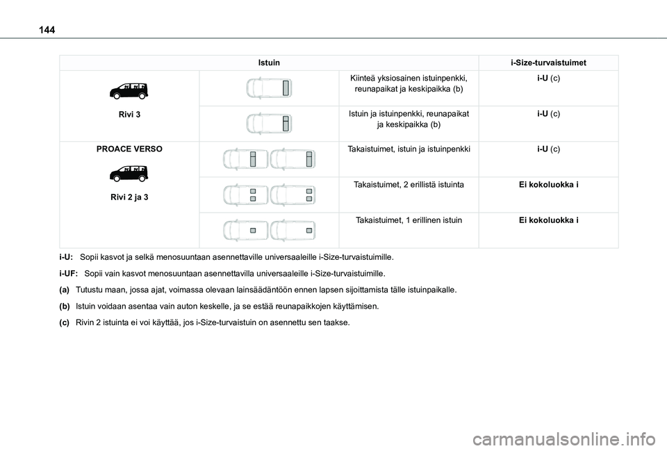 TOYOTA PROACE 2021  Omistajan Käsikirja (in Finnish) 144
Istuini-Size-turvaistuimet 
 
Rivi 3
 
 
Kiinteä yksiosainen istuinpenkki, reunapaikat ja keskipaikka (b)i-U (c)
 
 
Istuin ja istuinpenkki, reunapaikat ja keskipaikka (b)i-U (c)
PROACE VERSO 
 
