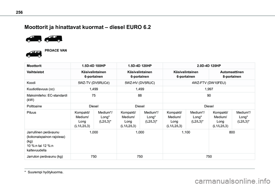 TOYOTA PROACE 2021  Omistajan Käsikirja (in Finnish) 256
Moottorit ja hinattavat kuormat – diesel EURO 6.2 
 
PROACE VAN
Moottorit1.5D-4D 100HP1.5D-4D 120HP2.0D-4D 120HP
VaihteistotKäsivalintainen 6-portainenKäsivalintainen 6-portainenKäsivalintain