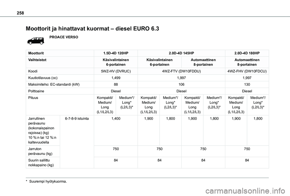 TOYOTA PROACE 2021  Omistajan Käsikirja (in Finnish) 258
Moottorit ja hinattavat kuormat – diesel EURO 6.3
PROACE VERSO
Moottorit1.5D-4D 120HP2.0D-4D 145HP2.0D-4D 180HP
VaihteistotKäsivalintainen 6-portainenKäsivalintainen 6-portainenAutomaattinen 8