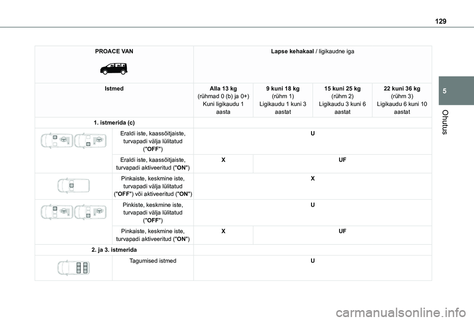 TOYOTA PROACE 2021  Kasutusjuhend (in Estonian) 129
Ohutus
5
PROACE VAN 
 
Lapse kehakaal / ligikaudne iga
IstmedAlla 13 kg(rühmad 0 (b) ja 0+)Kuni ligikaudu 1 aasta
9 kuni 18 kg(rühm 1)Ligikaudu 1 kuni 3 aastat
15 kuni 25 kg(rühm 2)Ligikaudu 3 