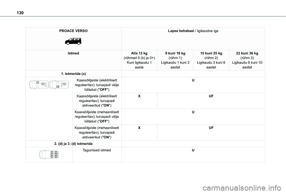 TOYOTA PROACE 2021  Kasutusjuhend (in Estonian) 130
PROACE VERSO 
 
Lapse kehakaal / ligikaudne iga
IstmedAlla 13 kg(rühmad 0 (b) ja 0+)Kuni ligikaudu 1 aasta
9 kuni 18 kg(rühm 1)Ligikaudu 1 kuni 3 aastat
15 kuni 25 kg(rühm 2)Ligikaudu 3 kuni 6 