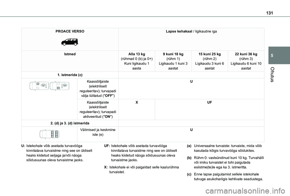 TOYOTA PROACE 2021  Kasutusjuhend (in Estonian) 131
Ohutus
5
PROACE VERSO 
 
Lapse kehakaal / ligikaudne iga
IstmedAlla 13 kg(rühmad 0 (b) ja 0+)Kuni ligikaudu 1 aasta
9 kuni 18 kg(rühm 1)Ligikaudu 1 kuni 3 aastat
15 kuni 25 kg(rühm 2)Ligikaudu 