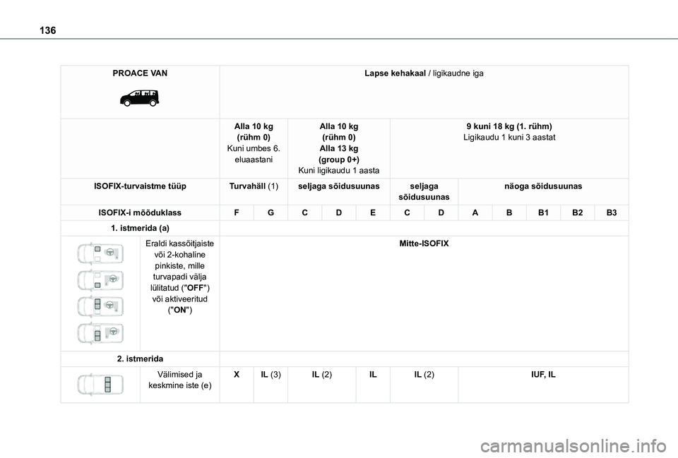 TOYOTA PROACE 2021  Kasutusjuhend (in Estonian) 136
PROACE VAN 
 
Lapse kehakaal / ligikaudne iga
Alla 10 kg(rühm 0)Kuni umbes 6. eluaastani
Alla 10 kg(rühm 0)Alla 13 kg(group 0+)Kuni ligikaudu 1 aasta
9 kuni 18 kg (1. rühm)Ligikaudu 1 kuni 3 aa