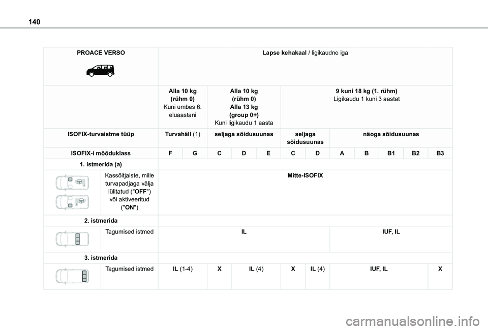 TOYOTA PROACE 2021  Kasutusjuhend (in Estonian) 140
PROACE VERSO 
 
Lapse kehakaal / ligikaudne iga
Alla 10 kg(rühm 0)Kuni umbes 6. eluaastani
Alla 10 kg(rühm 0)Alla 13 kg(group 0+)Kuni ligikaudu 1 aasta
9 kuni 18 kg (1. rühm)Ligikaudu 1 kuni 3 