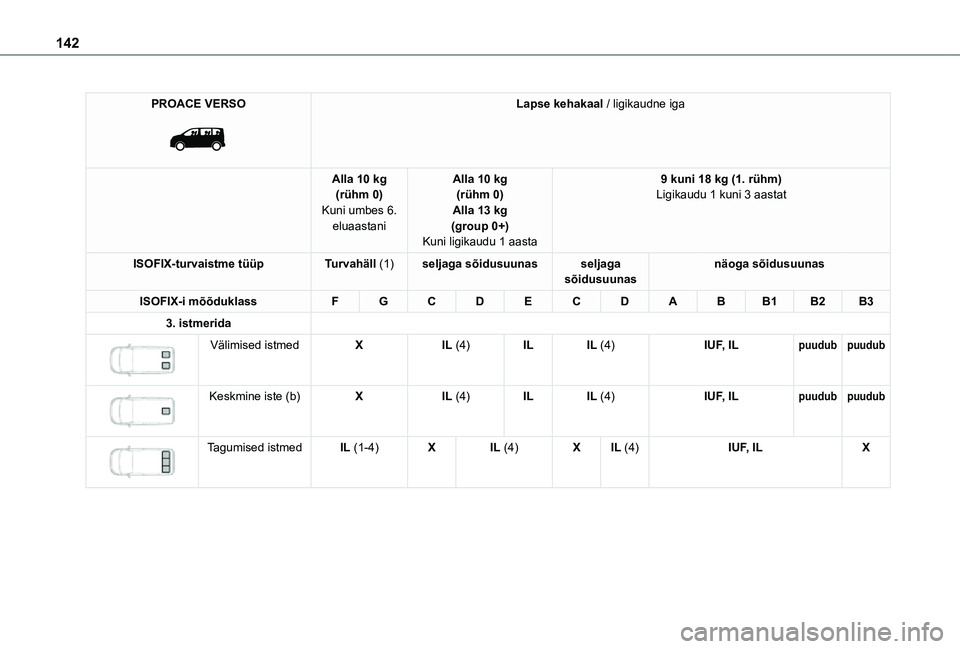 TOYOTA PROACE 2021  Kasutusjuhend (in Estonian) 142
PROACE VERSO 
 
Lapse kehakaal / ligikaudne iga
Alla 10 kg(rühm 0)Kuni umbes 6. eluaastani
Alla 10 kg(rühm 0)Alla 13 kg(group 0+)Kuni ligikaudu 1 aasta
9 kuni 18 kg (1. rühm)Ligikaudu 1 kuni 3 