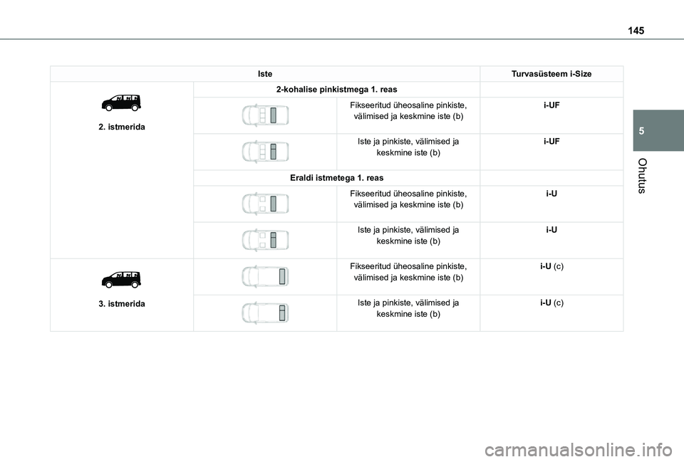 TOYOTA PROACE 2021  Kasutusjuhend (in Estonian) 145
Ohutus
5
IsteTurvasüsteem i-Size 
 
2. istmerida
2-kohalise pinkistmega 1. reas 
 
Fikseeritud üheosaline pinkiste, välimised ja keskmine iste (b)i-UF
 
 
Iste ja pinkiste, välimised ja keskmi