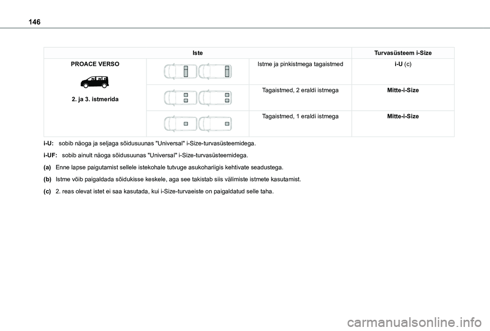 TOYOTA PROACE 2021  Kasutusjuhend (in Estonian) 146
IsteTurvasüsteem i-Size
PROACE VERSO 
 
2. ja 3. istmerida
 
 
Istme ja pinkistmega tagaistmedi-U (c)
 
 
Tagaistmed, 2 eraldi istmegaMitte-i-Size
 
 
Tagaistmed, 1 eraldi istmegaMitte-i-Size
i-U