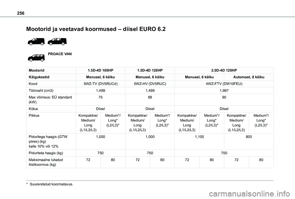 TOYOTA PROACE 2021  Kasutusjuhend (in Estonian) 256
Mootorid ja veetavad koormused – diisel EURO 6.2 
 
PROACE VAN
Mootorid1.5D-4D 100HP1.5D-4D 120HP2.0D-4D 120HP
KäigukastidManuaal, 6 käikuManuaal, 6 käikuManuaal, 6 käikuAutomaat, 8 käiku
K