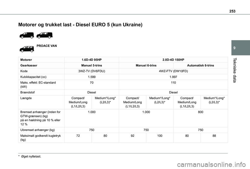 TOYOTA PROACE 2021  Brugsanvisning (in Danish) 253
Tekniske data
9
Motorer og trukket last - Diesel EURO 5 (kun Ukraine) 
 
PROACE VAN
Motorer1.6D-4D 95HP2.0D-4D 150HP
GearkasserManuel 5-trinsManuel 6-trinsAutomatisk 6-trins
Kode3WZ-TV (DV6FDU)4WZ