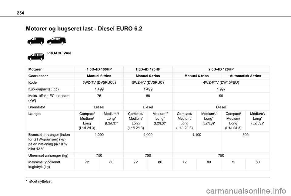 TOYOTA PROACE 2021  Brugsanvisning (in Danish) 254
Motorer og bugseret last - Diesel EURO 6.2 
 
PROACE VAN
Motorer1.5D-4D 100HP1.5D-4D 120HP2.0D-4D 120HP
GearkasserManuel 6-trinsManuel 6-trinsManuel 6-trinsAutomatisk 8-trins
Kode5WZ-TV (DV5RUCd)5