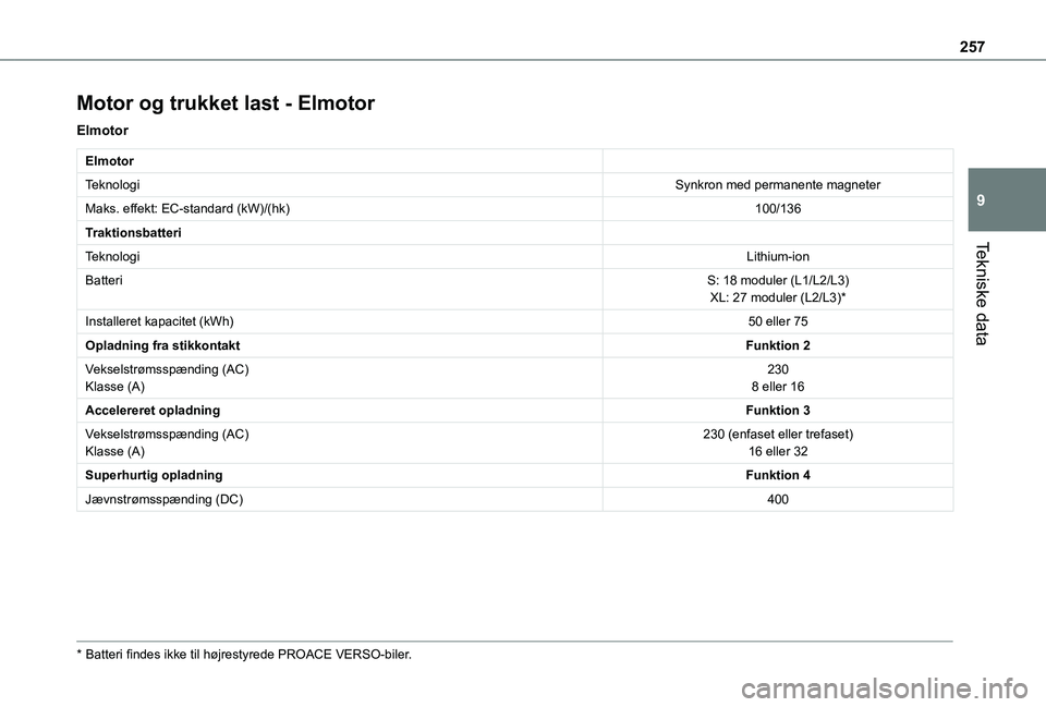 TOYOTA PROACE 2021  Brugsanvisning (in Danish) 257
Tekniske data
9
Motor og trukket last - Elmotor
Elmotor
Elmotor
TeknologiSynkron med permanente magneter
Maks. effekt: EC-standard (kW)/(hk)100/136
Traktionsbatteri
TeknologiLithium-ion
BatteriS: 