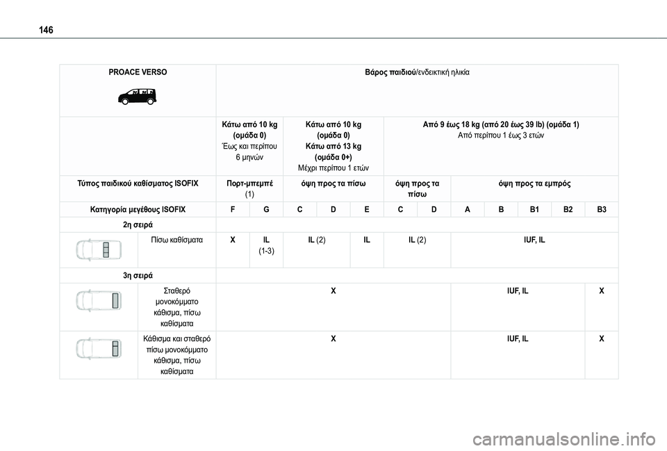 TOYOTA PROACE 2021  ΟΔΗΓΌΣ ΧΡΉΣΗΣ (in Greek) 146
PROACE VERSO 
 
Βάρος παιδιού/ενδεικτική ηλικία
Κάτω από 10 kg(ομάδα 0)Έως και περίπου 6 μηνών
Κάτω από 10 kg(ομάδα 0)Κάτω
