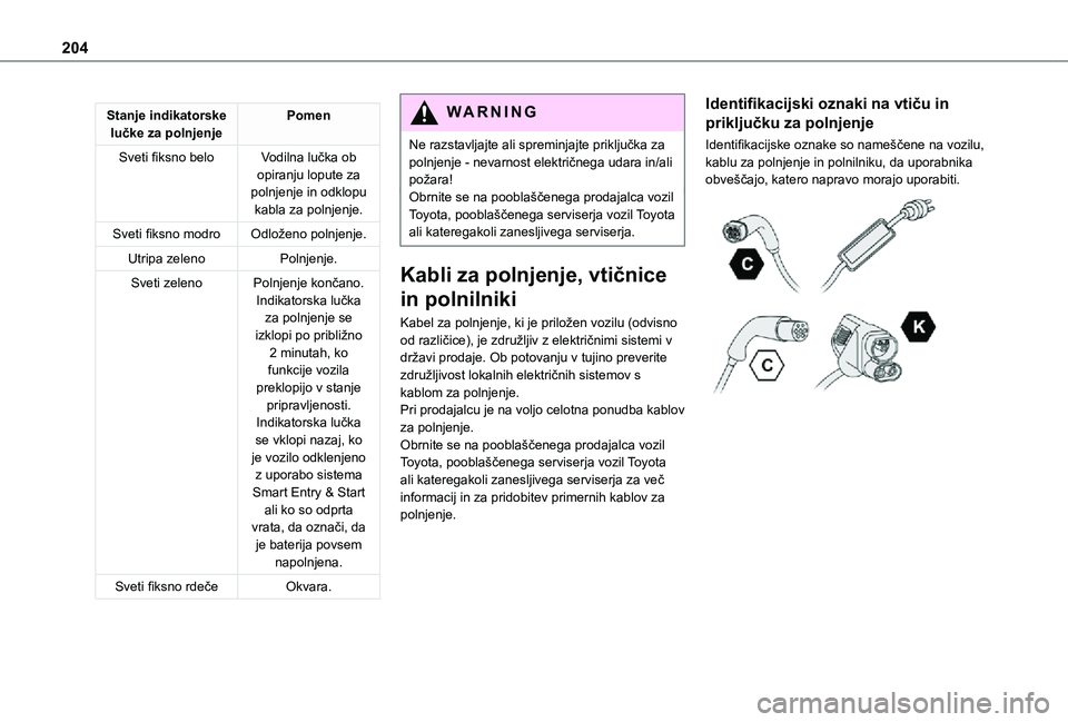 TOYOTA PROACE 2021 Navodila Za Uporabo (in Slovenian) 204
Stanje indikatorske lučke za polnjenjePomen
Sveti fiksno beloVodilna lučka ob opiranju lopute za polnjenje in odklopu kabla za polnjenje.
Sveti fiksno modroOdloženo polnjenje.
Utripa zelenoPoln TOYOTA PROACE 2021 Navodila Za Uporabo (in Slovenian) 204
Stanje indikatorske lučke za polnjenjePomen
Sveti fiksno beloVodilna lučka ob opiranju lopute za polnjenje in odklopu kabla za polnjenje.
Sveti fiksno modroOdloženo polnjenje.
Utripa zelenoPoln