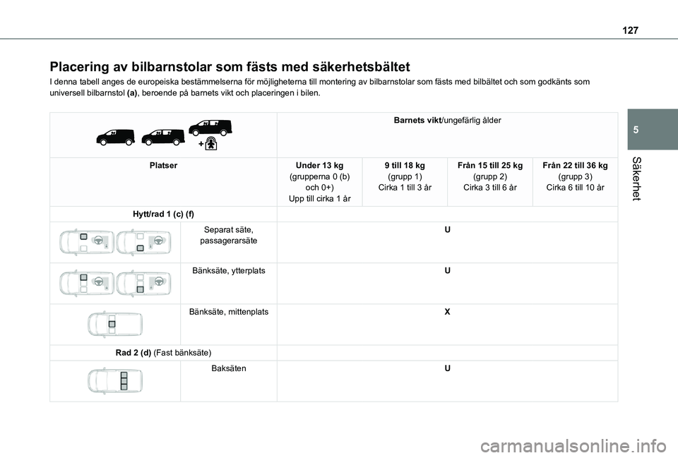 TOYOTA PROACE 2021  Bruksanvisningar (in Swedish) 127
Säkerhet
5
Placering av bilbarnstolar som fästs med säkerhetsbältet
I denna tabell anges de europeiska bestämmelserna för möjlighet\
erna till montering av bilbarnstolar som fästs med bilb