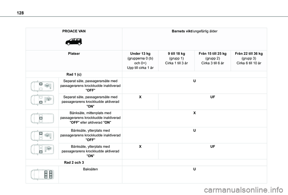 TOYOTA PROACE 2021  Bruksanvisningar (in Swedish) 128
PROACE VAN 
 
Barnets vikt/ungefärlig ålder
PlatserUnder 13 kg(grupperna 0 (b) och 0+)Upp till cirka 1 år
9 till 18 kg(grupp 1)Cirka 1 till 3 år
Från 15 till 25 kg(grupp 2)Cirka 3 till 6 år
