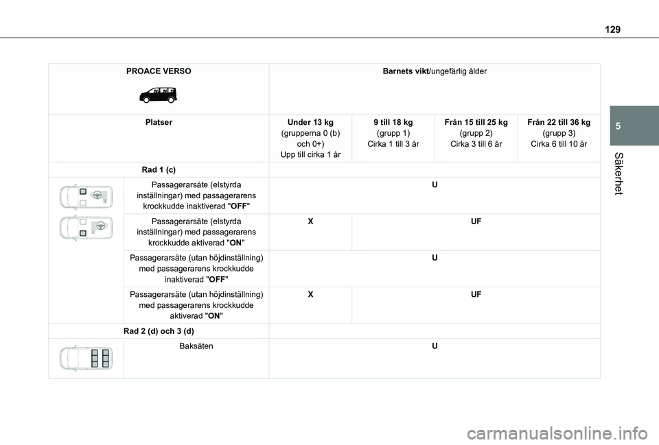 TOYOTA PROACE 2021  Bruksanvisningar (in Swedish) 129
Säkerhet
5
PROACE VERSO 
 
Barnets vikt/ungefärlig ålder
PlatserUnder 13 kg(grupperna 0 (b) och 0+)Upp till cirka 1 år
9 till 18 kg(grupp 1)Cirka 1 till 3 år
Från 15 till 25 kg(grupp 2)Cirka