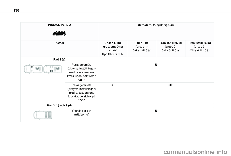 TOYOTA PROACE 2021  Bruksanvisningar (in Swedish) 130
PROACE VERSO 
 
Barnets vikt/ungefärlig ålder
PlatserUnder 13 kg(grupperna 0 (b) och 0+)Upp till cirka 1 år
9 till 18 kg(grupp 1)Cirka 1 till 3 år
Från 15 till 25 kg(grupp 2)Cirka 3 till 6 å