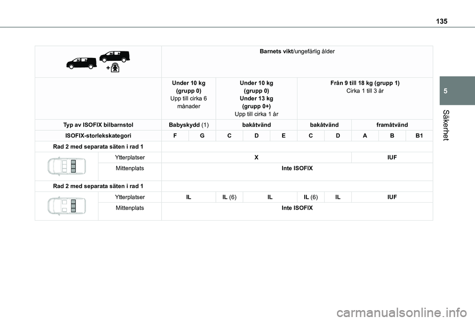 TOYOTA PROACE 2021  Bruksanvisningar (in Swedish) 135
Säkerhet
5
 
 
Barnets vikt/ungefärlig ålder
Under 10 kg(grupp 0)Upp till cirka 6 månader
Under 10 kg(grupp 0)Under 13 kg(grupp 0+)Upp till cirka 1 år
Från 9 till 18 kg (grupp 1)Cirka 1 till
