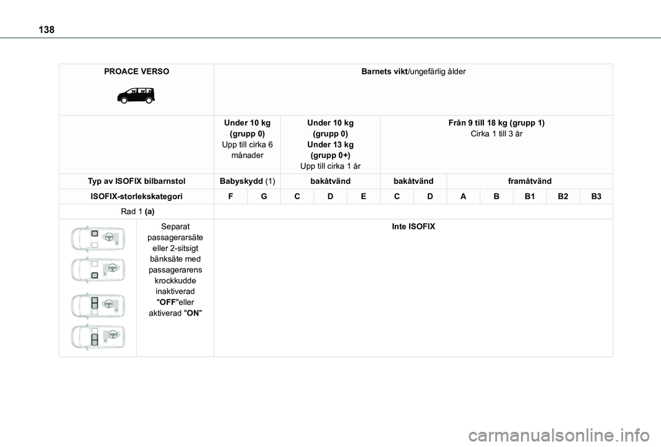 TOYOTA PROACE 2021  Bruksanvisningar (in Swedish) 138
PROACE VERSO 
 
Barnets vikt/ungefärlig ålder
Under 10 kg(grupp 0)Upp till cirka 6 månader
Under 10 kg(grupp 0)Under 13 kg(grupp 0+)Upp till cirka 1 år
Från 9 till 18 kg (grupp 1)Cirka 1 till
