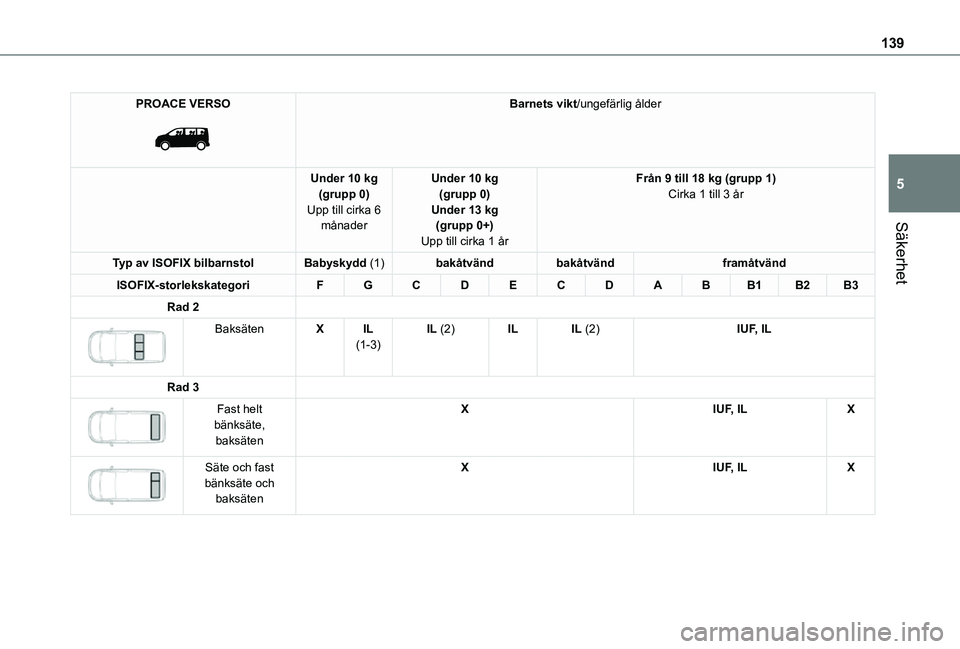 TOYOTA PROACE 2021  Bruksanvisningar (in Swedish) 139
Säkerhet
5
PROACE VERSO 
 
Barnets vikt/ungefärlig ålder
Under 10 kg(grupp 0)Upp till cirka 6 månader
Under 10 kg(grupp 0)Under 13 kg(grupp 0+)Upp till cirka 1 år
Från 9 till 18 kg (grupp 1)
