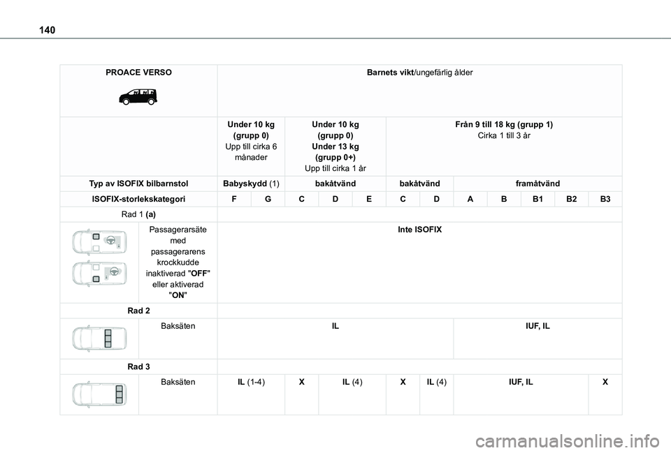 TOYOTA PROACE 2021  Bruksanvisningar (in Swedish) 140
PROACE VERSO 
 
Barnets vikt/ungefärlig ålder
Under 10 kg(grupp 0)Upp till cirka 6 månader
Under 10 kg(grupp 0)Under 13 kg(grupp 0+)Upp till cirka 1 år
Från 9 till 18 kg (grupp 1)Cirka 1 till