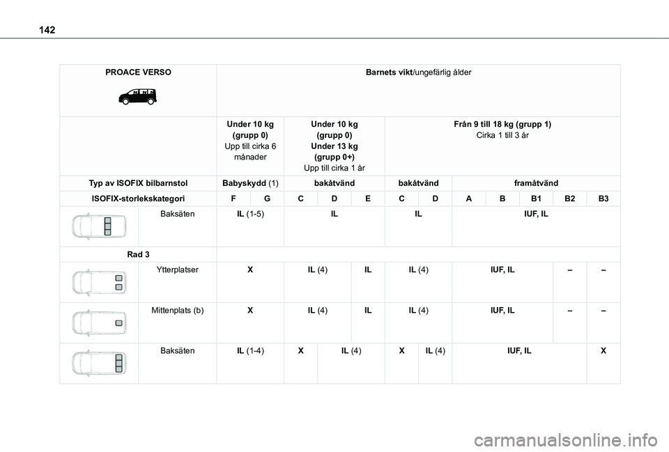 TOYOTA PROACE 2021  Bruksanvisningar (in Swedish) 142
PROACE VERSO 
 
Barnets vikt/ungefärlig ålder
Under 10 kg(grupp 0)Upp till cirka 6 månader
Under 10 kg(grupp 0)Under 13 kg(grupp 0+)Upp till cirka 1 år
Från 9 till 18 kg (grupp 1)Cirka 1 till