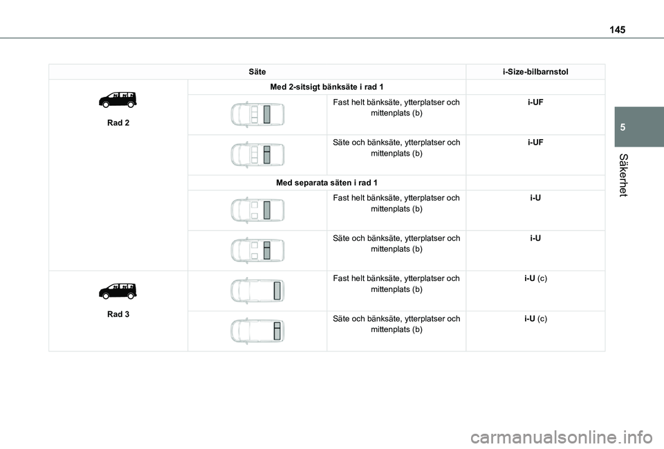TOYOTA PROACE 2021  Bruksanvisningar (in Swedish) 145
Säkerhet
5
Sätei-Size-bilbarnstol 
 
Rad 2
Med 2-sitsigt bänksäte i rad 1 
 
Fast helt bänksäte, ytterplatser och mittenplats (b)i-UF
 
 
Säte och bänksäte, ytterplatser och mittenplats (