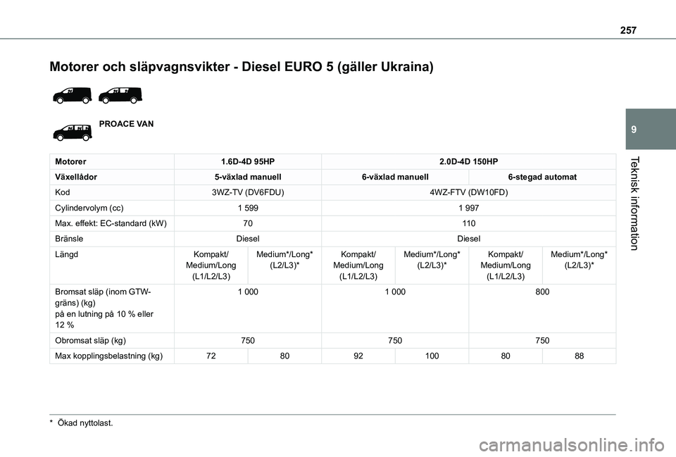 TOYOTA PROACE 2021  Bruksanvisningar (in Swedish) 257
Teknisk information
9
Motorer och släpvagnsvikter - Diesel EURO 5 (gäller Ukraina) 
 
PROACE VAN
Motorer1.6D-4D 95HP2.0D-4D 150HP
Växellådor5-växlad manuell6-växlad manuell6-stegad automat
K