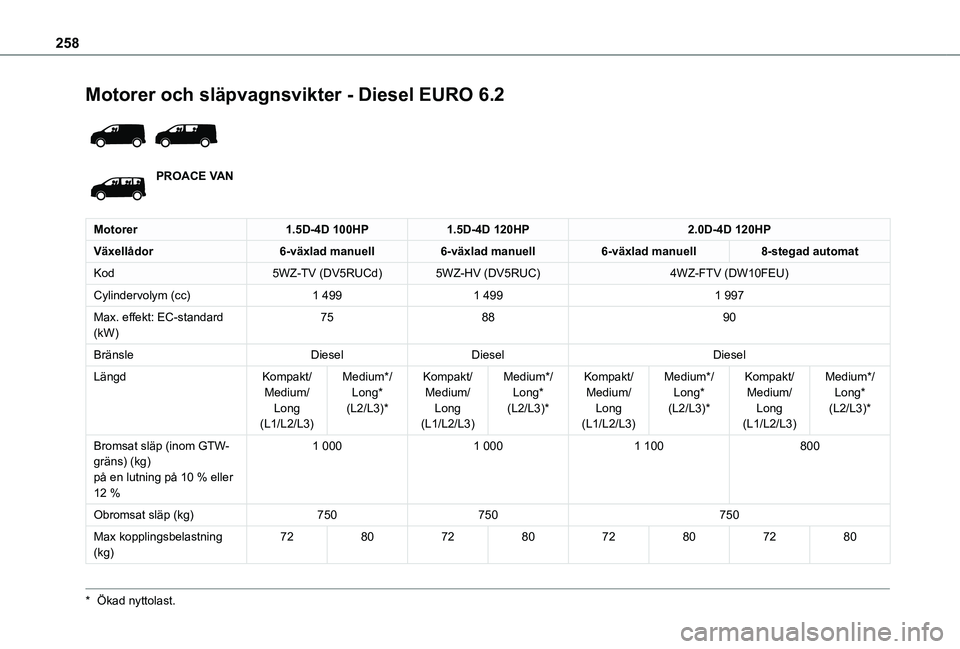 TOYOTA PROACE 2021  Bruksanvisningar (in Swedish) 258
Motorer och släpvagnsvikter - Diesel EURO 6.2 
 
PROACE VAN
Motorer1.5D-4D 100HP1.5D-4D 120HP2.0D-4D 120HP
Växellådor6-växlad manuell6-växlad manuell6-växlad manuell8-stegad automat
Kod5WZ-T
