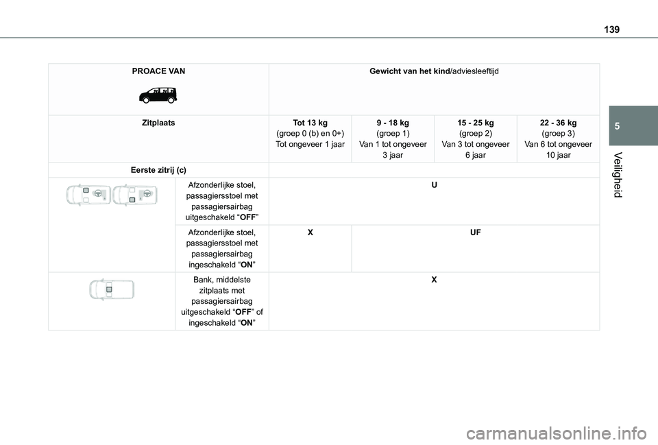 TOYOTA PROACE 2021  Instructieboekje (in Dutch) 139
Veiligheid
5
PROACE VAN 
 
Gewicht van het kind/adviesleeftijd
ZitplaatsTot 13 kg(groep 0 (b) en 0+)Tot ongeveer 1 jaar
9 - 18 kg(groep 1)Van 1 tot ongeveer 3 jaar
15 - 25 kg(groep 2)Van 3 tot ong