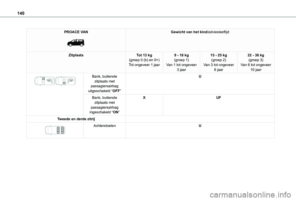 TOYOTA PROACE 2021  Instructieboekje (in Dutch) 140
PROACE VAN 
 
Gewicht van het kind/adviesleeftijd
ZitplaatsTot 13 kg(groep 0 (b) en 0+)Tot ongeveer 1 jaar
9 - 18 kg(groep 1)Van 1 tot ongeveer 3 jaar
15 - 25 kg(groep 2)Van 3 tot ongeveer 6 jaar
