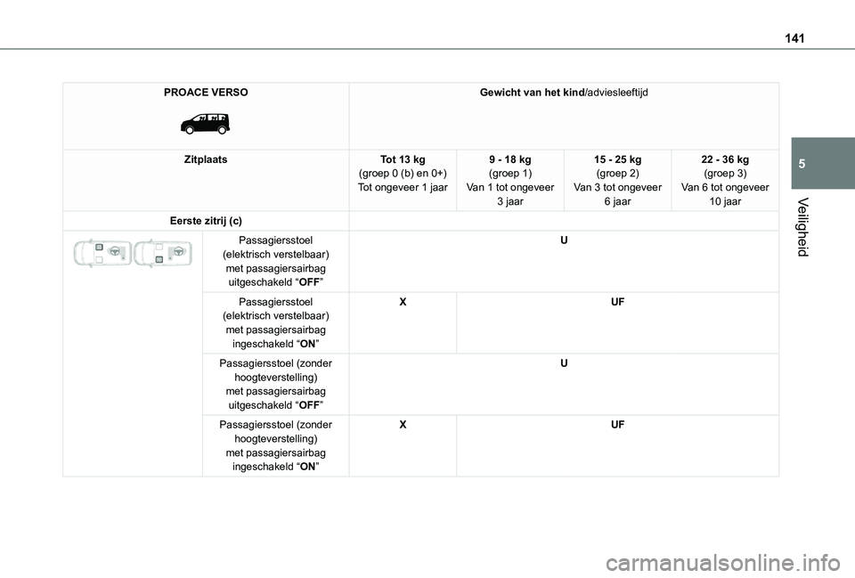 TOYOTA PROACE 2021  Instructieboekje (in Dutch) 141
Veiligheid
5
PROACE VERSO 
 
Gewicht van het kind/adviesleeftijd
ZitplaatsTot 13 kg(groep 0 (b) en 0+)Tot ongeveer 1 jaar
9 - 18 kg(groep 1)Van 1 tot ongeveer 3 jaar
15 - 25 kg(groep 2)Van 3 tot o