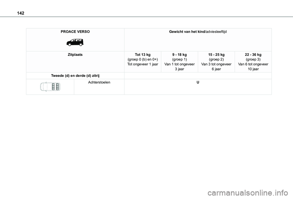 TOYOTA PROACE 2021  Instructieboekje (in Dutch) 142
PROACE VERSO 
 
Gewicht van het kind/adviesleeftijd
ZitplaatsTot 13 kg(groep 0 (b) en 0+)Tot ongeveer 1 jaar
9 - 18 kg(groep 1)Van 1 tot ongeveer 3 jaar
15 - 25 kg(groep 2)Van 3 tot ongeveer 6 jaa