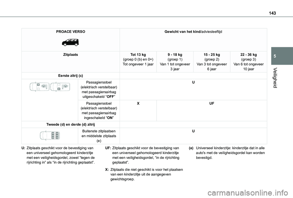 TOYOTA PROACE 2021 Instructieboekje (in Dutch) 143
Veiligheid
5
PROACE VERSO
Gewicht van het kind/adviesleeftijd
ZitplaatsTot 13 kg(groep 0 (b) en 0+)Tot ongeveer 1 jaar
9 - 18 kg(groep 1)Van 1 tot ongeveer 3 jaar
15 - 25 kg(groep 2)Van 3 tot o TOYOTA PROACE 2021 Instructieboekje (in Dutch) 143
Veiligheid
5
PROACE VERSO
Gewicht van het kind/adviesleeftijd
ZitplaatsTot 13 kg(groep 0 (b) en 0+)Tot ongeveer 1 jaar
9 - 18 kg(groep 1)Van 1 tot ongeveer 3 jaar
15 - 25 kg(groep 2)Van 3 tot o