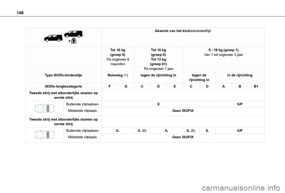 TOYOTA PROACE 2021  Instructieboekje (in Dutch) 148
 
 
Gewicht van het kind/adviesleeftijd
Tot 10 kg(groep 0)Tot ongeveer 6 maanden
Tot 10 kg(groep 0)Tot 13 kg(groep 0+)Tot ongeveer 1 jaar
9 - 18 kg (groep 1)Van 1 tot ongeveer 3 jaar
Type ISOfix-k