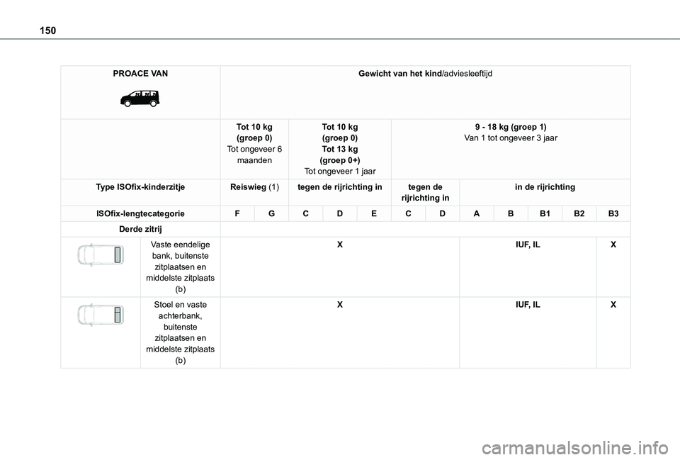 TOYOTA PROACE 2021  Instructieboekje (in Dutch) 150
PROACE VAN 
 
Gewicht van het kind/adviesleeftijd
Tot 10 kg(groep 0)Tot ongeveer 6 maanden
Tot 10 kg(groep 0)Tot 13 kg(groep 0+)Tot ongeveer 1 jaar
9 - 18 kg (groep 1)Van 1 tot ongeveer 3 jaar
Typ